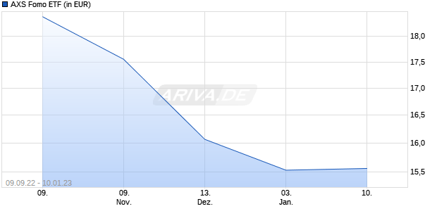 AXS Fomo ETF Chart