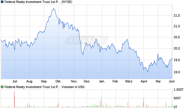 Federal Realty Investment Trust 1st Pref Aktie Chart
