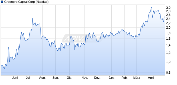 Greenpro Capital Aktie Chart