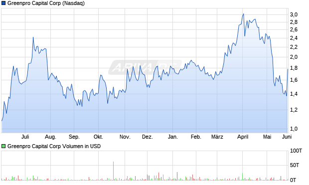 Greenpro Capital Aktie Chart