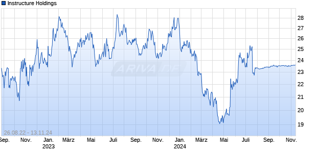 Instructure Holdings Chart