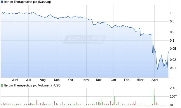 Iterum Therapeutics Aktie Chart