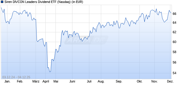 Performance des Siren DIVCON Leaders Dividend ETF (ISIN US8296583011)
