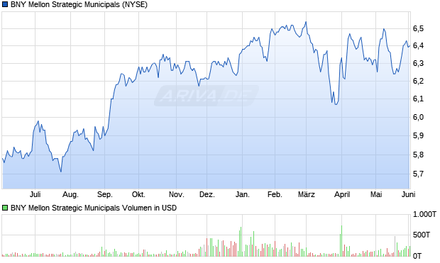 BNY Mellon Strategic Municipals Aktie Chart