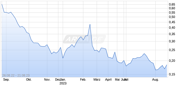 Meten Holding Group Ltd Chart