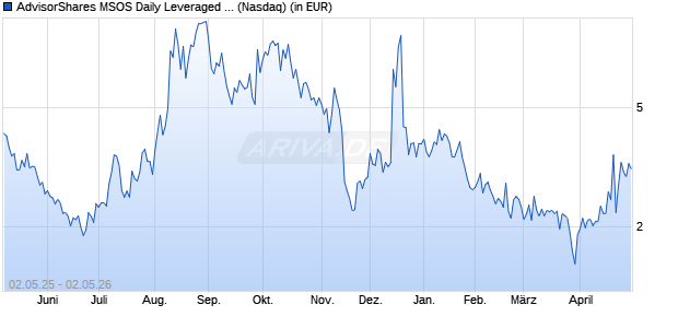 Performance des AdvisorShares MSOS Daily Leveraged ETF (ISIN US00768Y2899)