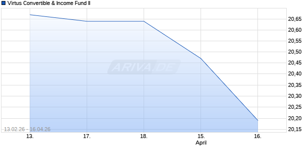Virtus Convertible & Aktie Chart