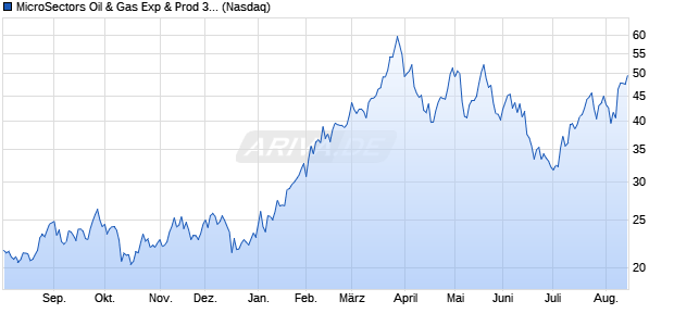 MicroSectors Oil & Gas Exp & Prod 3x Leveraged ETN Aktie Chart