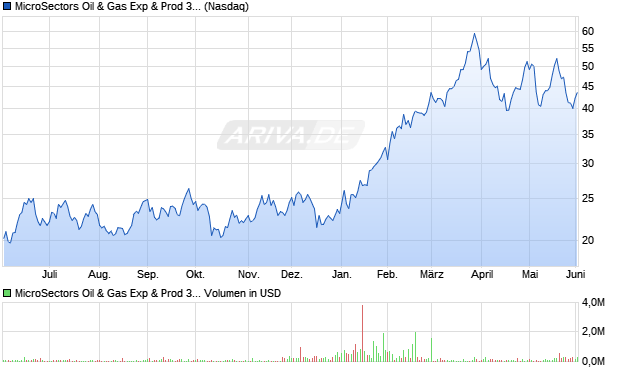 MicroSectors Oil & Gas Exp & Prod 3x Leveraged ETN Aktie Chart