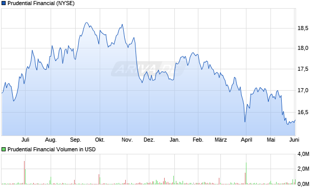 Prudential Financial Aktie Chart