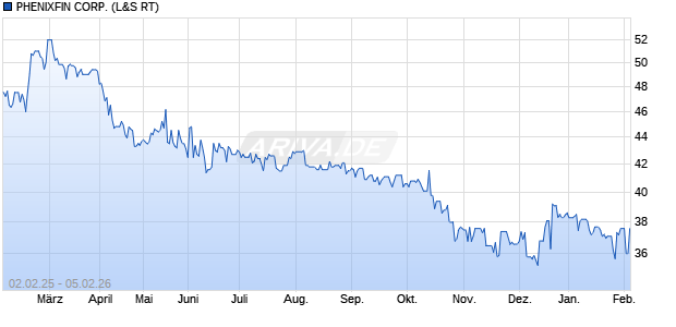 PHENIXFIN Aktie Chart