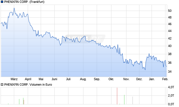 PHENIXFIN Aktie Chart