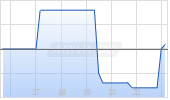 Prudential Financial Chart