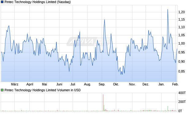 Pintec Technology Holdings Limited Aktie Chart