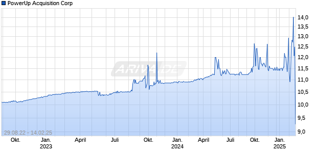 PowerUp Acquisition Corp Chart