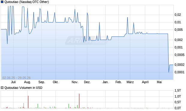 Qutoutiao Aktie Chart