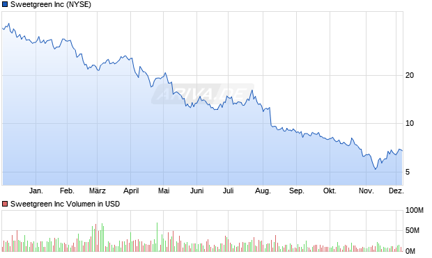 Sweetgreen Aktie Chart