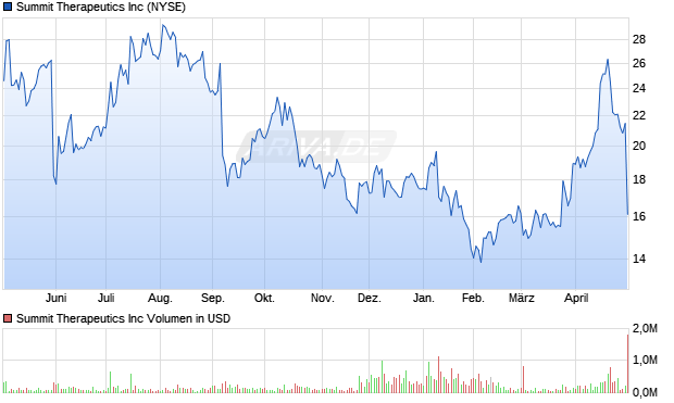 Summit Therapeutics Aktie Chart