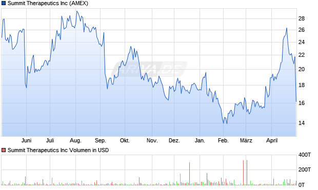 Summit Therapeutics Aktie Chart