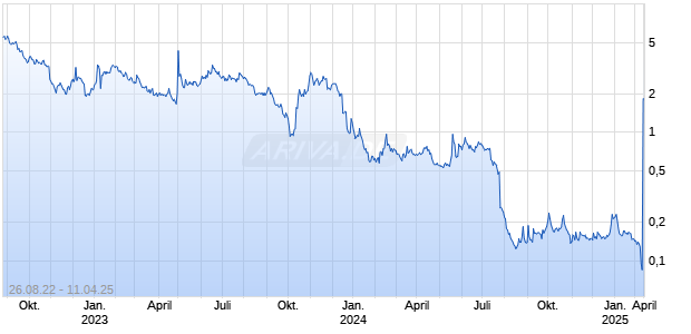 Tantech Holdings Ltd Chart