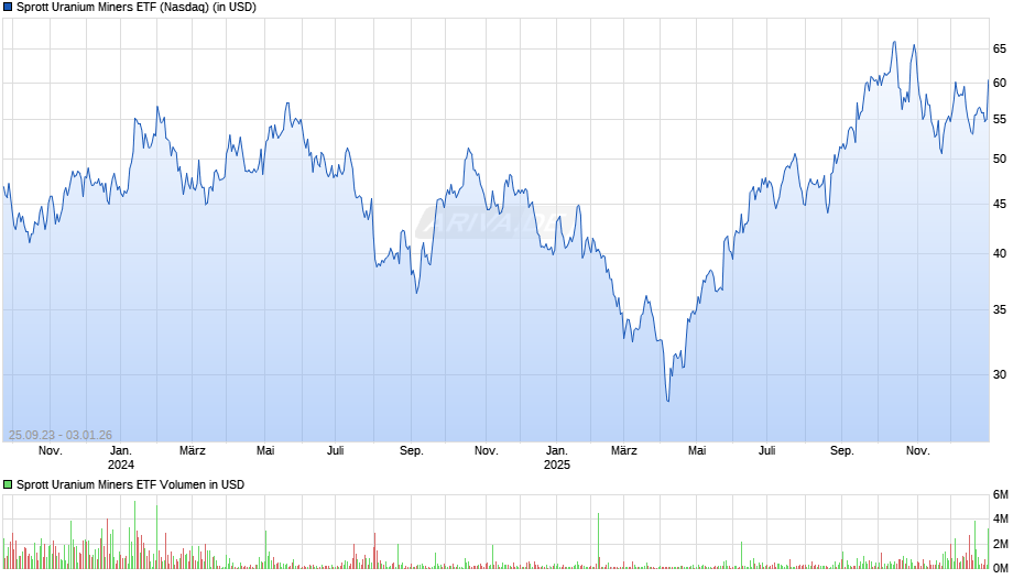 Sprott Uranium Miners ETF Chart