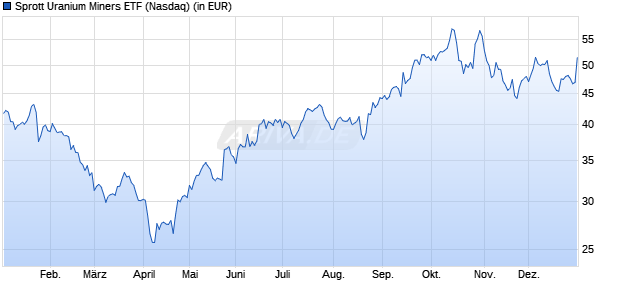 Performance des Sprott Uranium Miners ETF (ISIN US85208P3038)