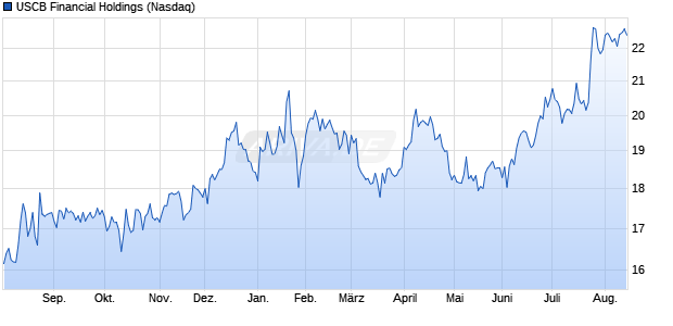 USCB Financial Holdings Aktie Chart