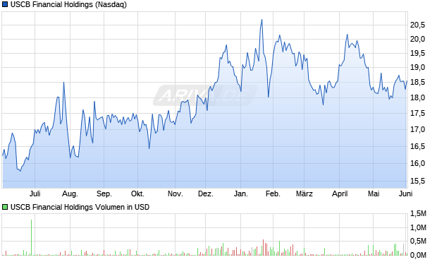 USCB Financial Holdings Aktie Chart