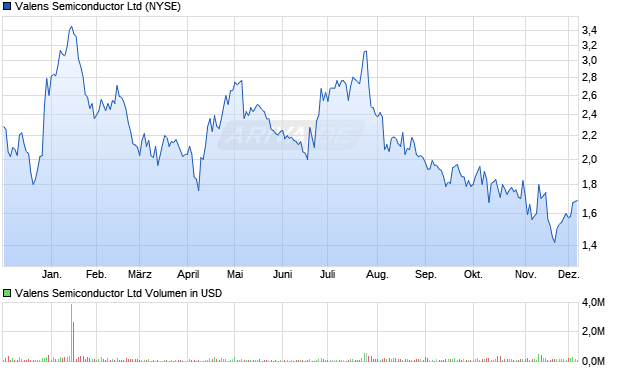 Valens Semiconductor Aktie Chart