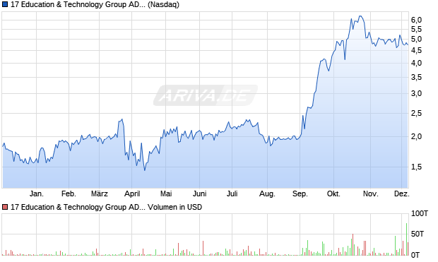 17 Education & Technology Group Aktie (ADR) Chart