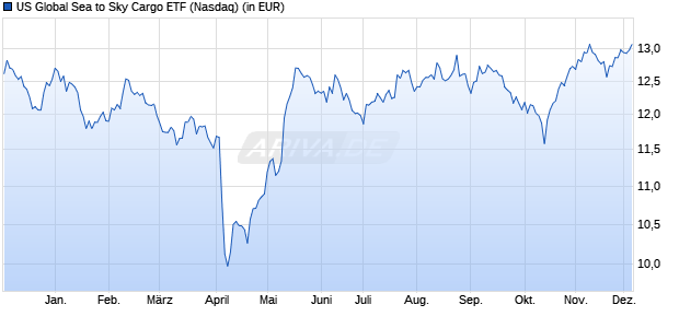 Performance des US Global Sea to Sky Cargo ETF (ISIN US26922B8651)