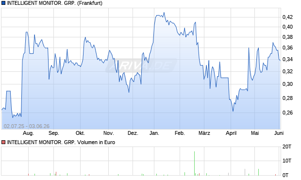 INTELLIGENT MONITOR. GRP. Aktie Chart