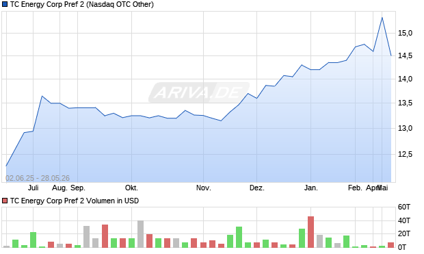 TC Energy Corp Pref 2 Aktie Chart