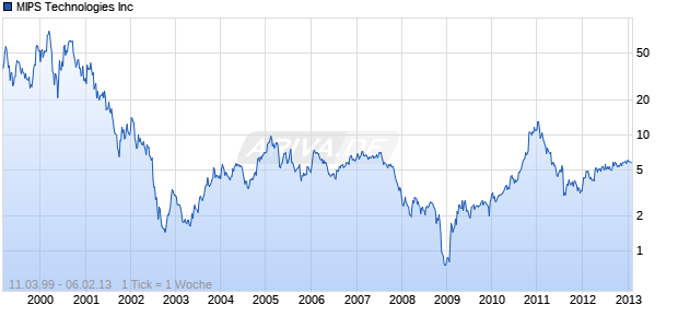 MIPS Technologies Inc Chart