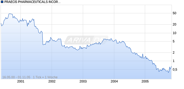 PRAECIS PHARMACEUTICALS INCORPORATED Chart