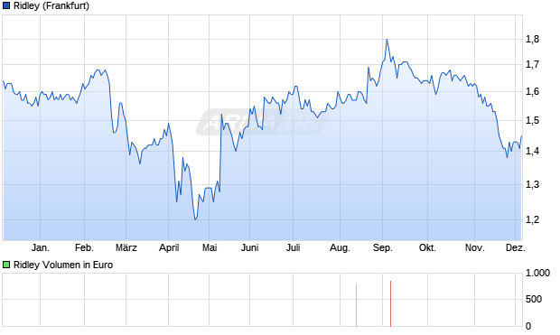 Ridley Aktie Chart
