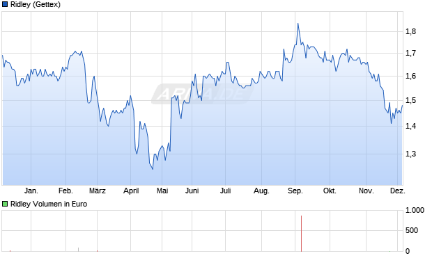 Ridley Aktie Chart