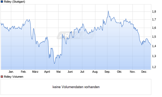 Ridley Aktie Chart