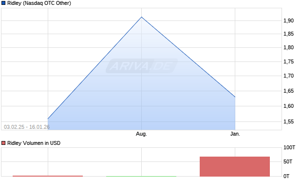 Ridley Aktie Chart