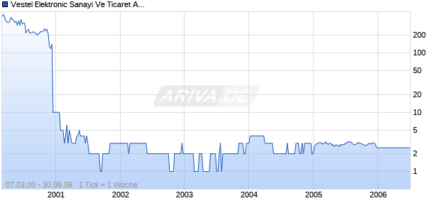 Vestel Elektronic Sanayi Ve Ticaret AS Chart