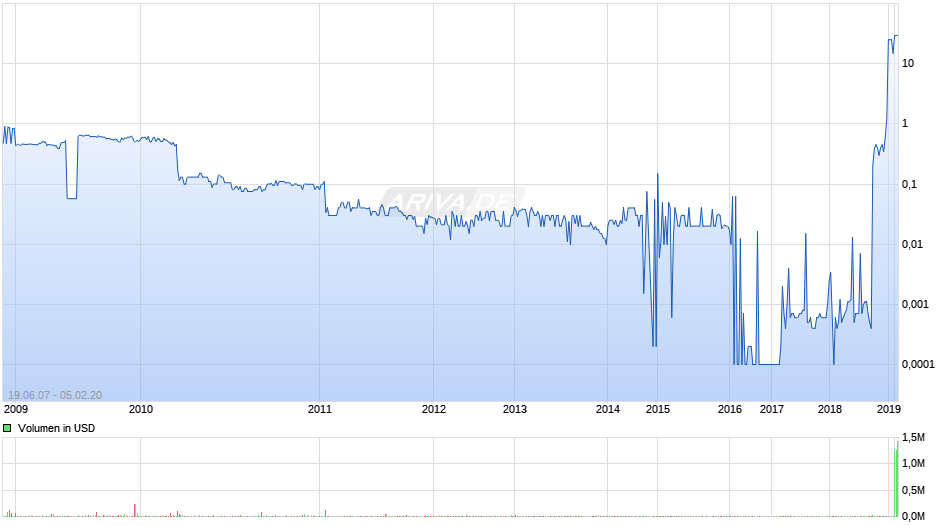 Sarossa Capital Chart