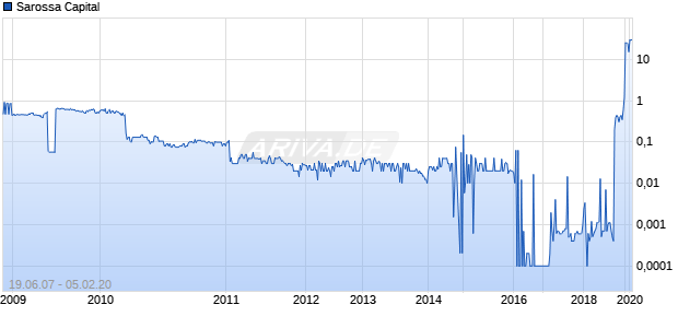 Sarossa Capital Chart