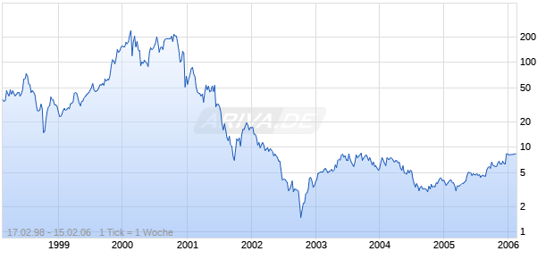 MICROMUSE, INC Chart