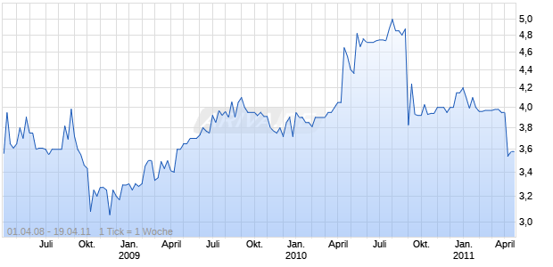 NATIONAL ENERGY GROUP NEW Chart