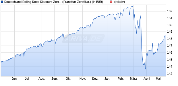 Deutschland Rolling Deep Discount Zertifikat (WKN: A0AA9A) Chart