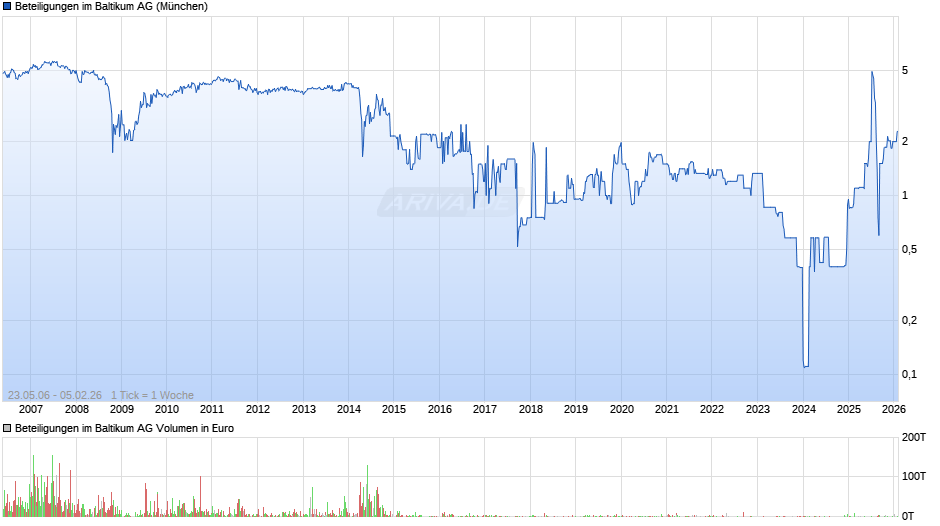 Beteiligungen im Baltikum Chart