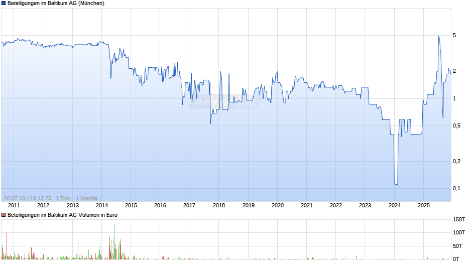 Beteiligungen im Baltikum Chart