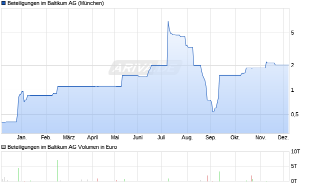 Beteiligungen im Baltikum Aktie Chart