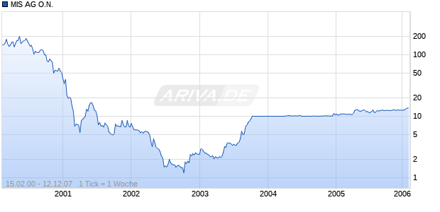 MIS AG O.N. Chart