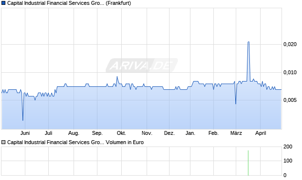 Capital Industrial Financial Services Group Aktie Chart